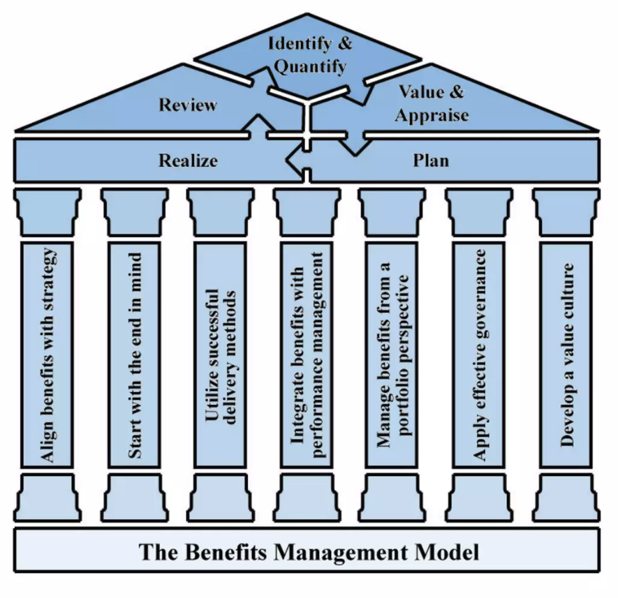 Benefits Management Model diagram by Jenner 2013 showing the lifecycle of benefits realisation